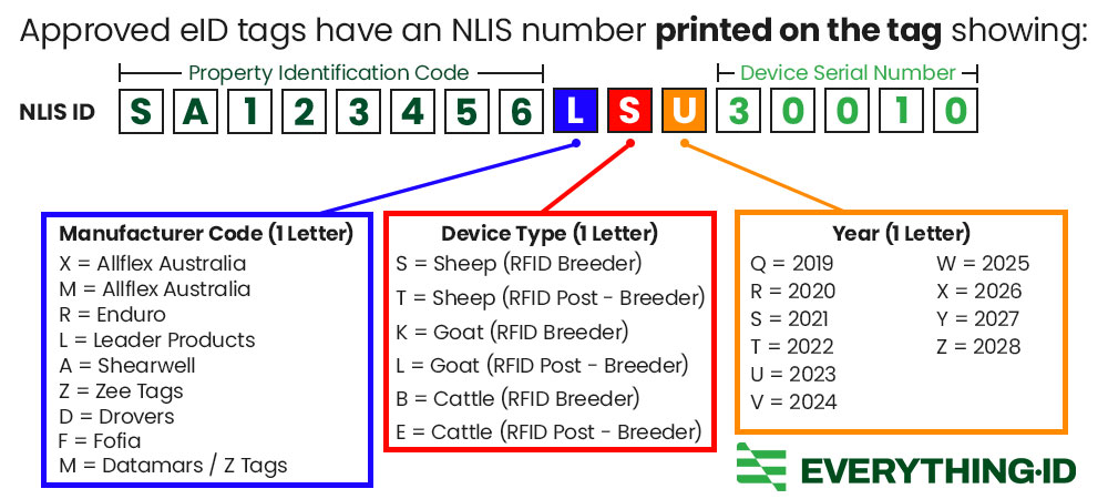 eID NLIS Printed Number Explained