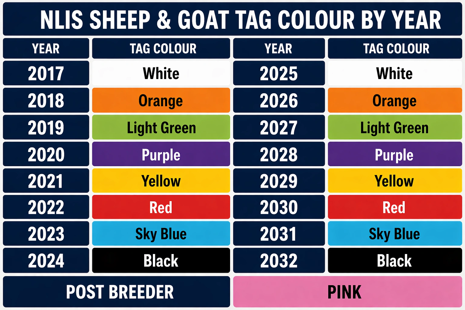 NLIS Sheep & Goat Tag Colour by Year